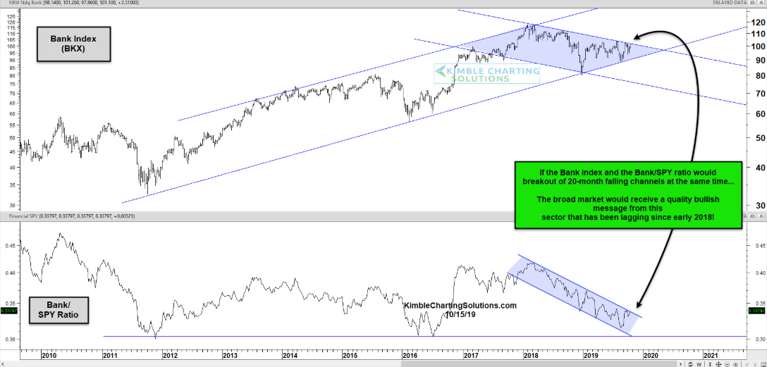 KBW Bank Index (top), Bank:SPY Ratio