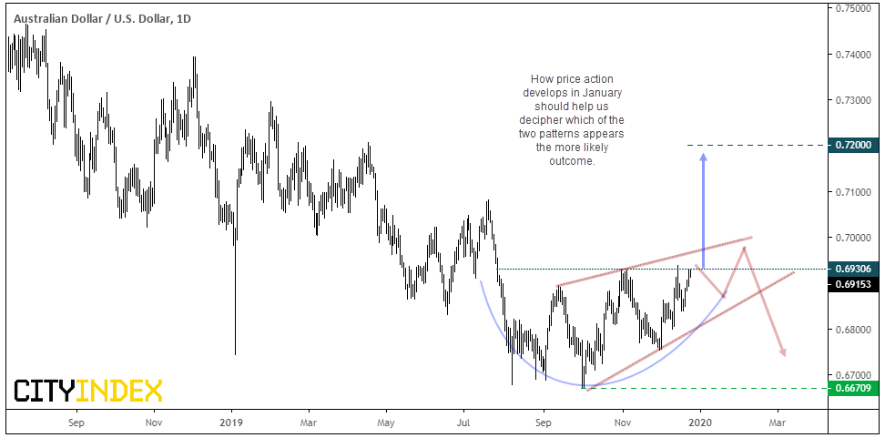 AUD/USD Daily Chart