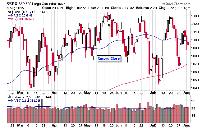 S&P 500 Daily Chart