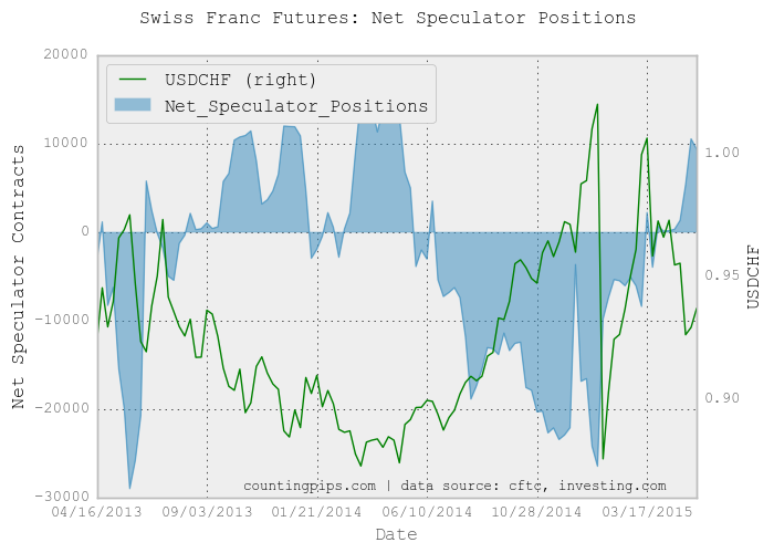 CHF Futures Speculator Chart