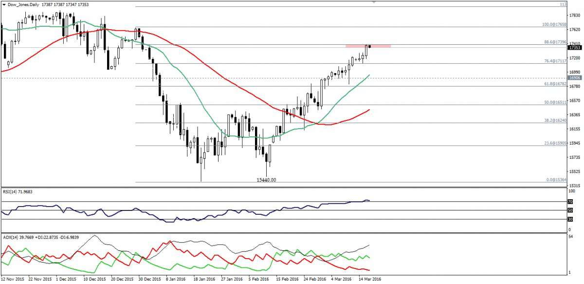 Dow Jones Daily Chart