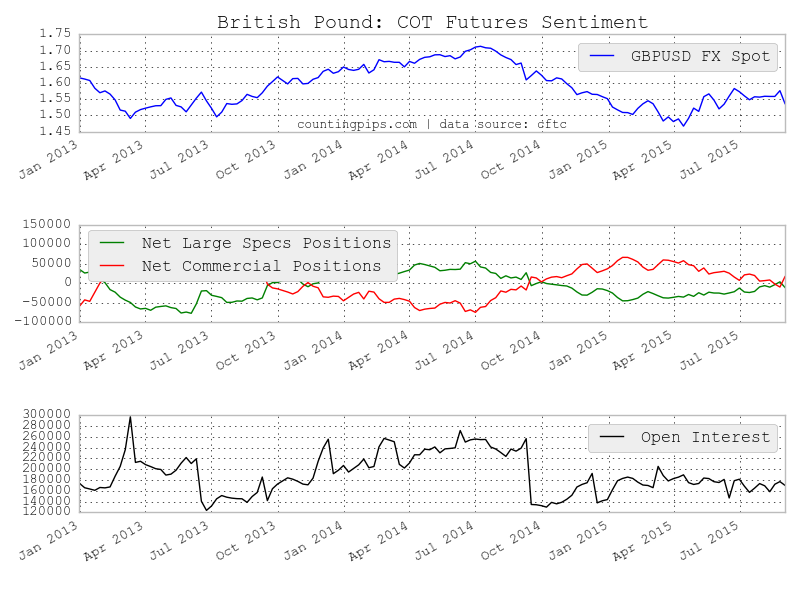 GBP COT Chart