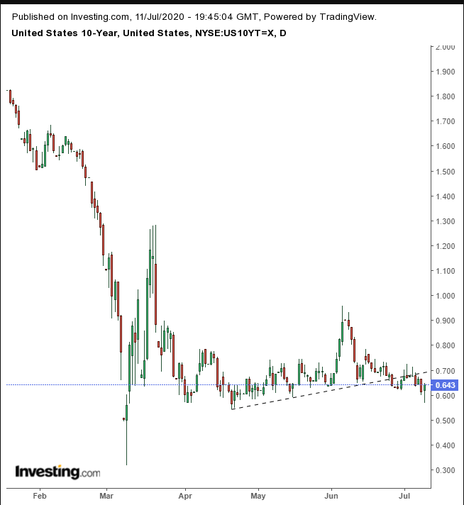 UST 10Y Daily