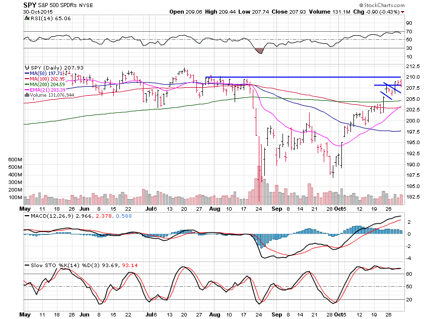 SPY Daily Chart