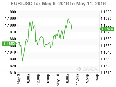 EUR/USD for May 9 - 11, 2018