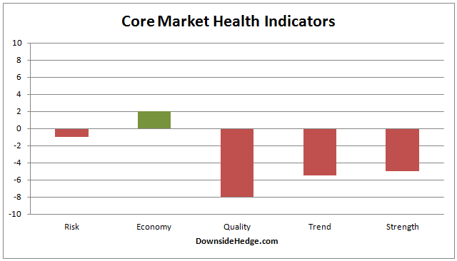 Core Market Health Indicators Graph