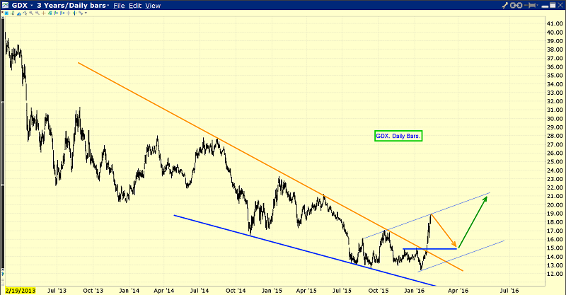 GDX Daily Chart