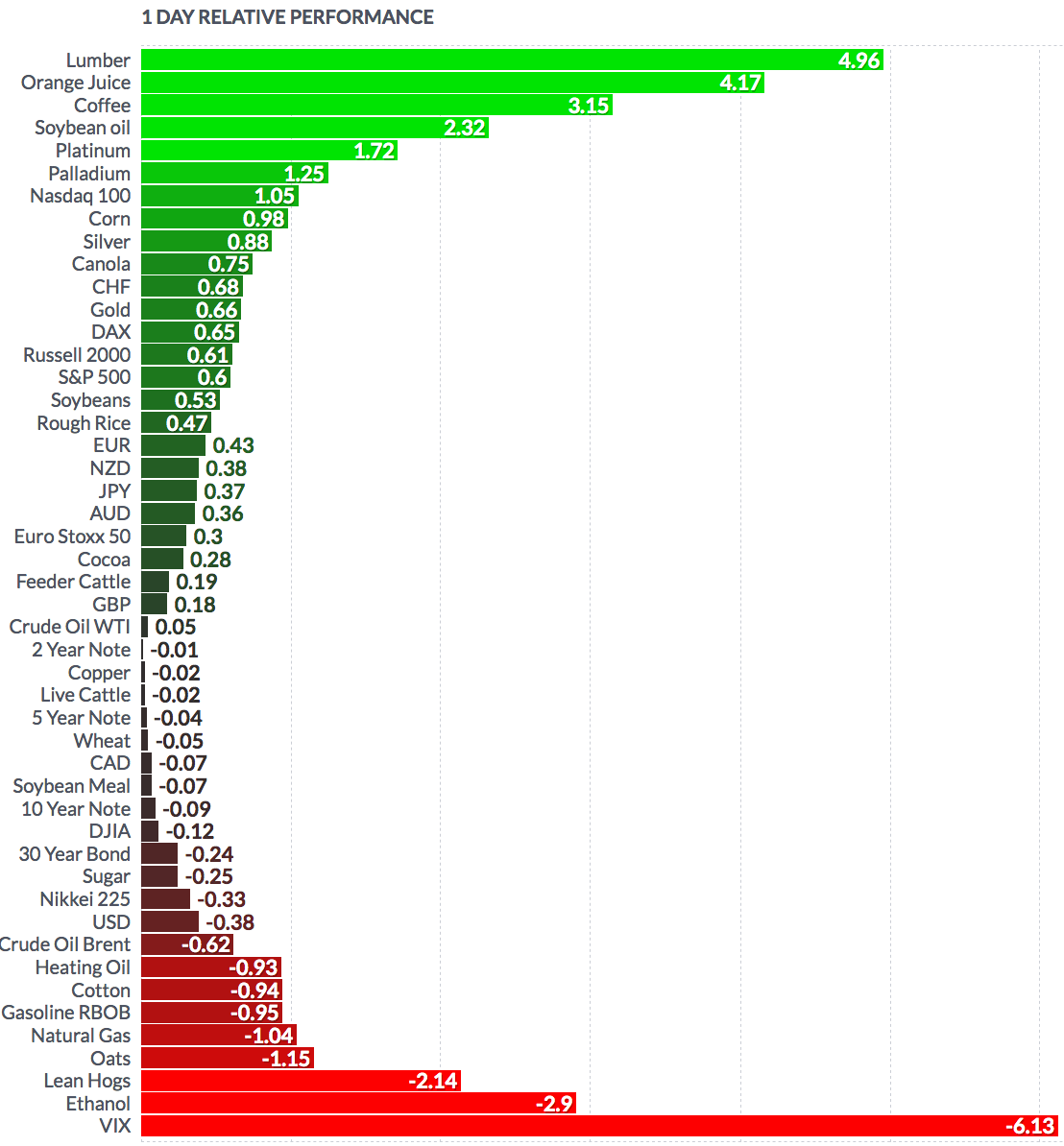 Futures Weekly Performance