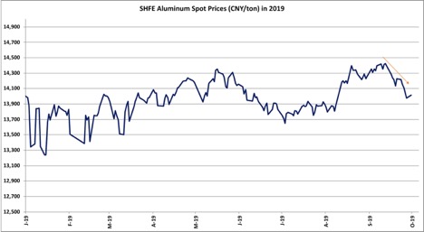 SHFE Aluminum Spot Prices Chart