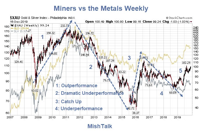 Miners Vs The Metals Weekly