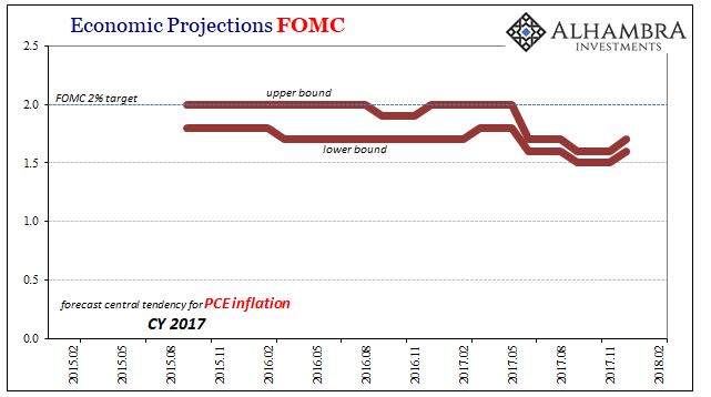Economic Projection FOMC