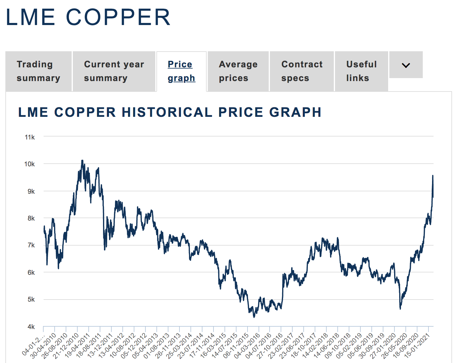Copper Prices