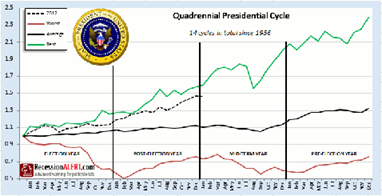 Quadrennial Presidential Cycle