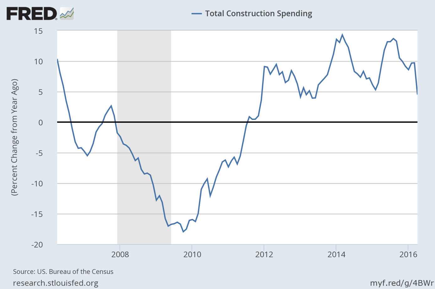 Total Construction Spending