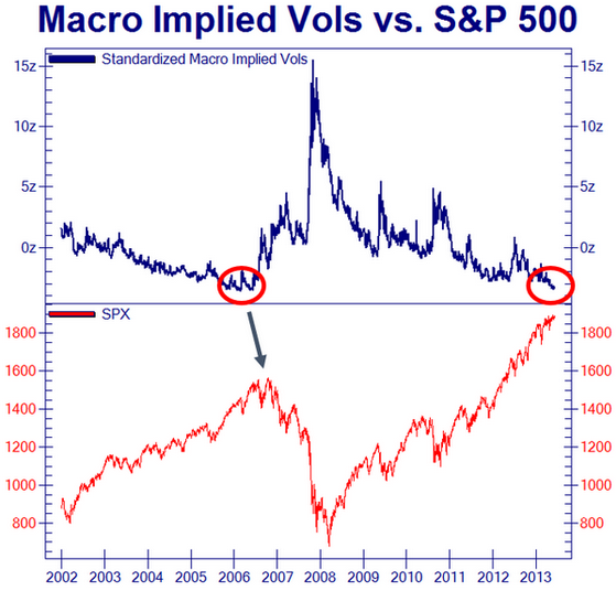 Macro Implied Vols vs. S&P Chart