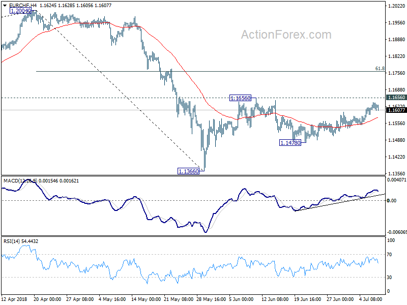 EUR/CHF 4 Hour Chart