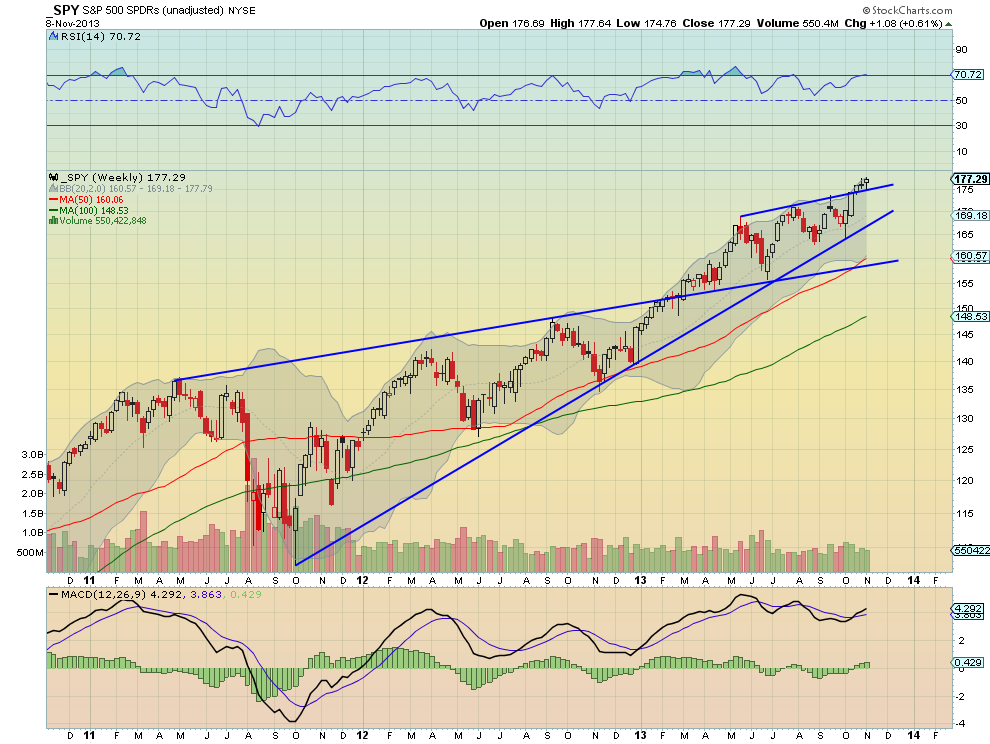 SPY Weekly