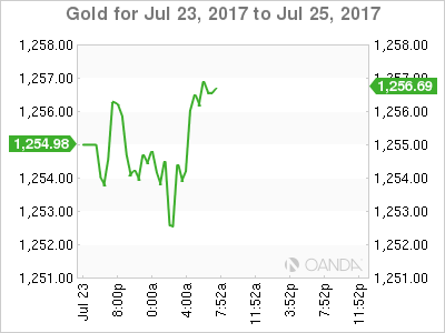 Gold July 23-25 Chart