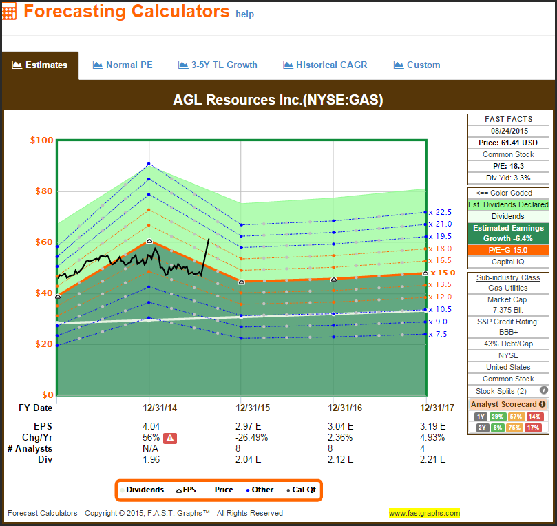 AGL Forecast as of 8/25/2015