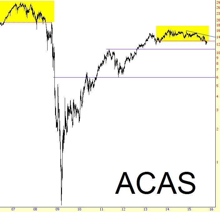 ACAS Chart