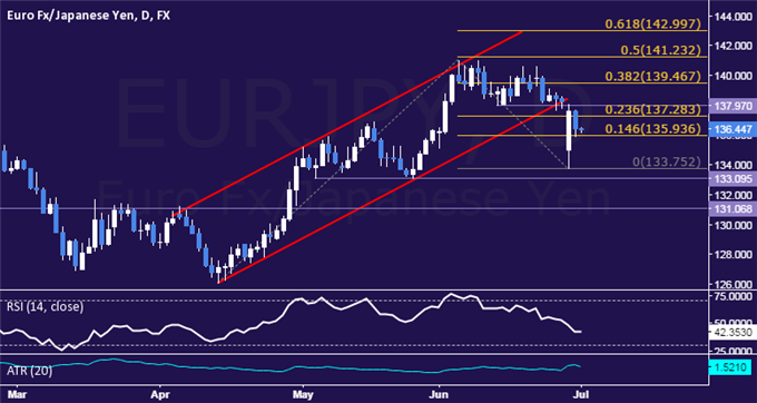 EUR/JPY Technical Analysis: From March 2015