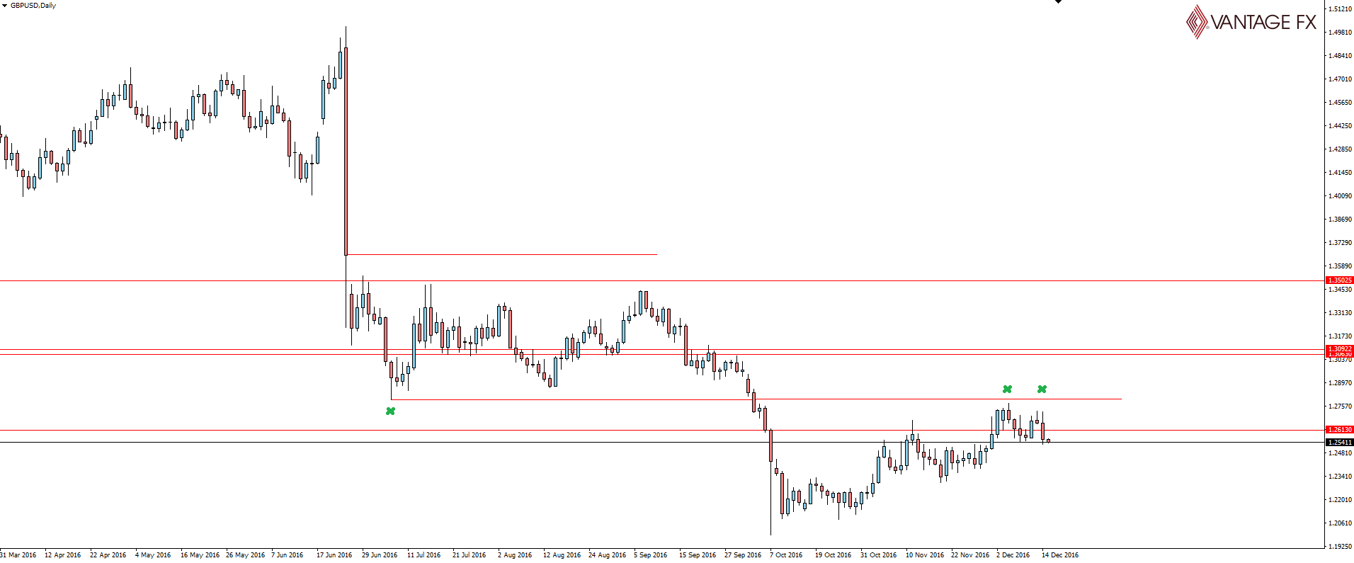 GBP/USD Daily