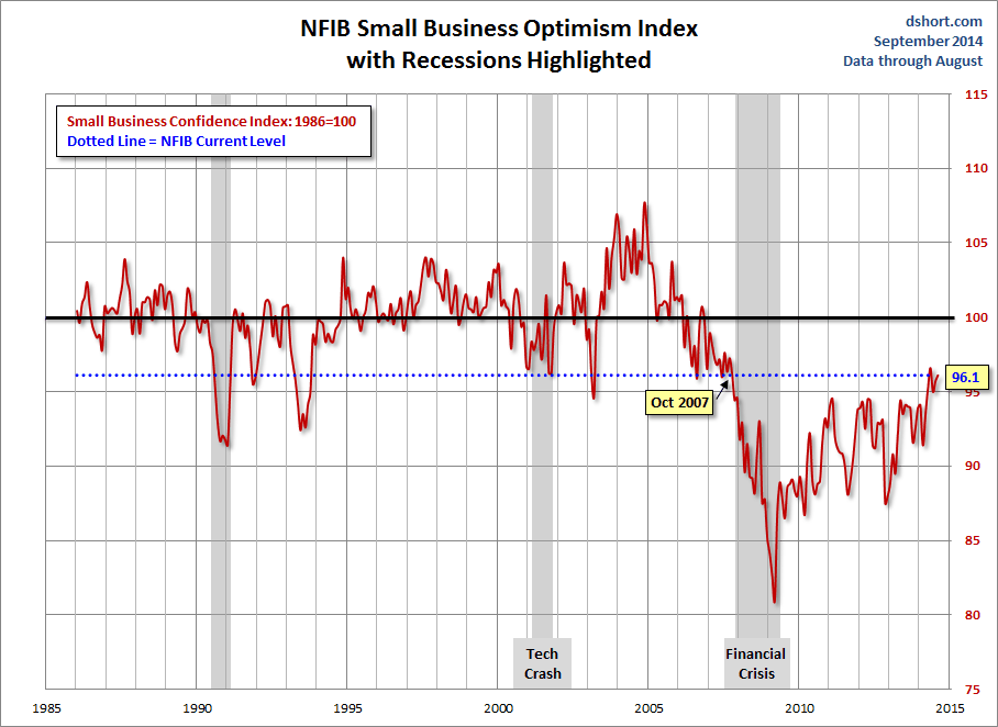 Current Small Business Sentiment