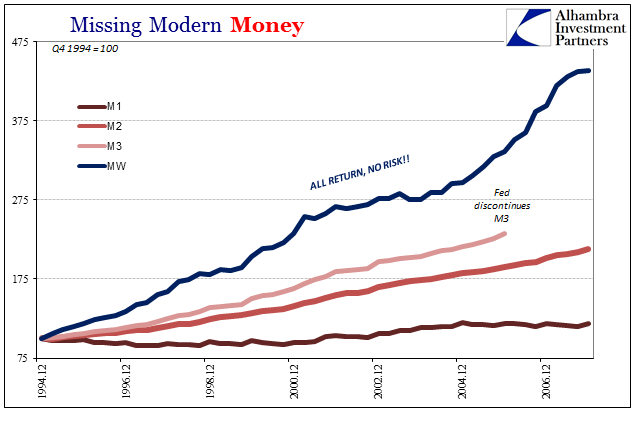 Missing Modern Money