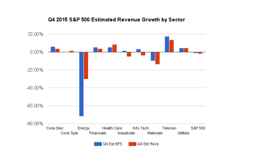 Q4 2015 S&P 500 Estimated Rev Growth per Sector