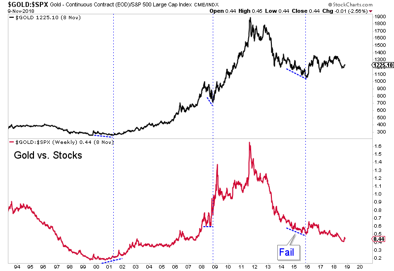 Gold Vs. S&P 500