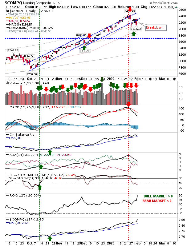 COMPQ Daily Chart