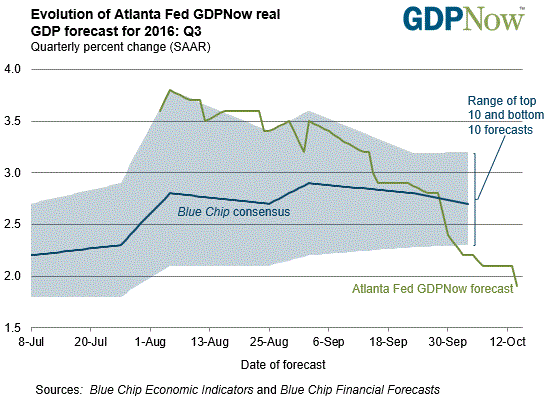 GDP Forecast For 2016 - Q3