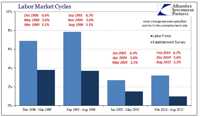 Labor Market Cycles