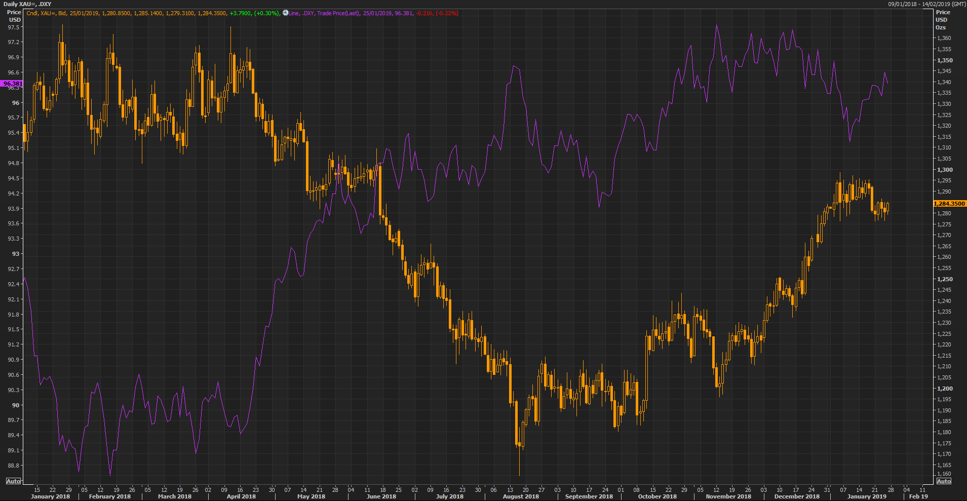 Gold vs US Dollar Index (Purple)
