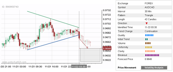 AUDCAD 42 Candles