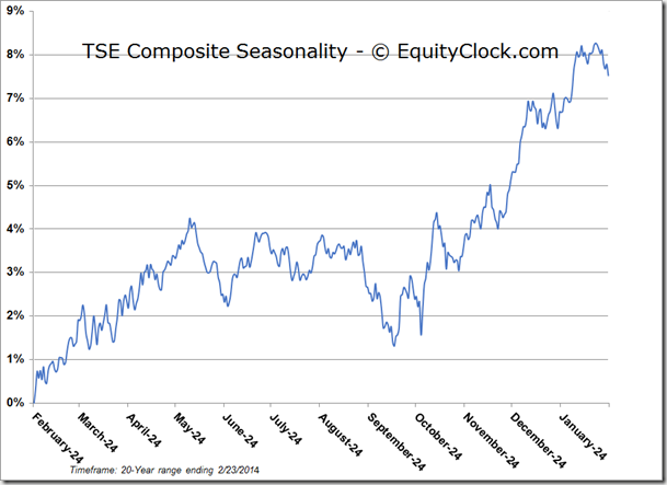 TSE Seasonality Chart