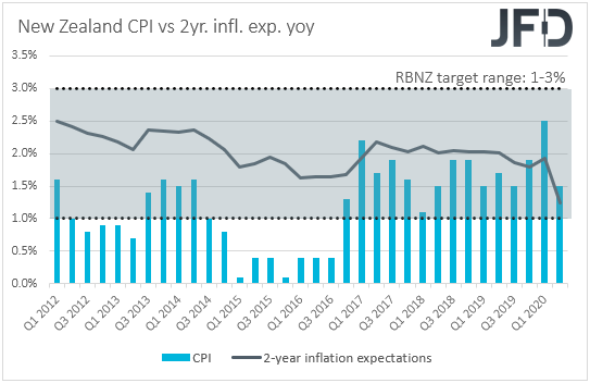 New Zealand CPIs inflation
