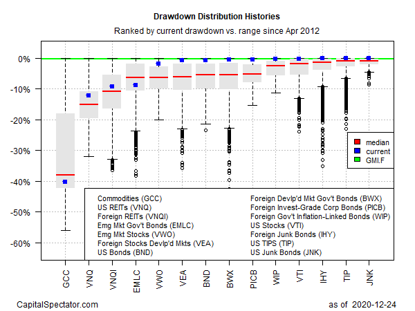 Drawdown Distribution Histories.
