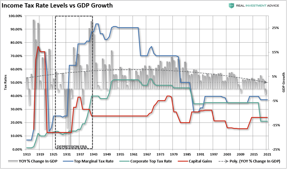 Income Tax Rate Vs GDP Growth