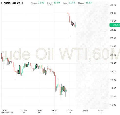 Crude Oil WTI 60 Min Chart