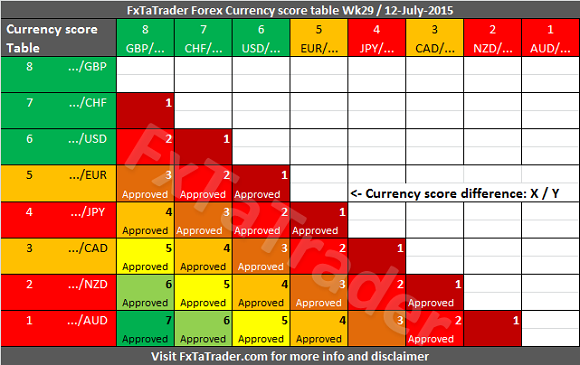 Forex Currency Score Table: Week 29