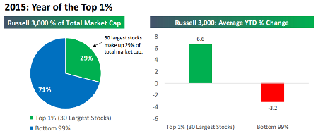 Russell 2000 Chart: 2015