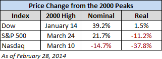 Dow, S&P 500, Nasdaq Price Change Since 2000