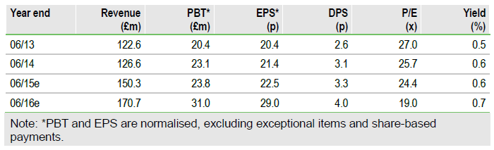 Clinigen Performance Table: Revenue, EPS, P/E, Yield, PBT