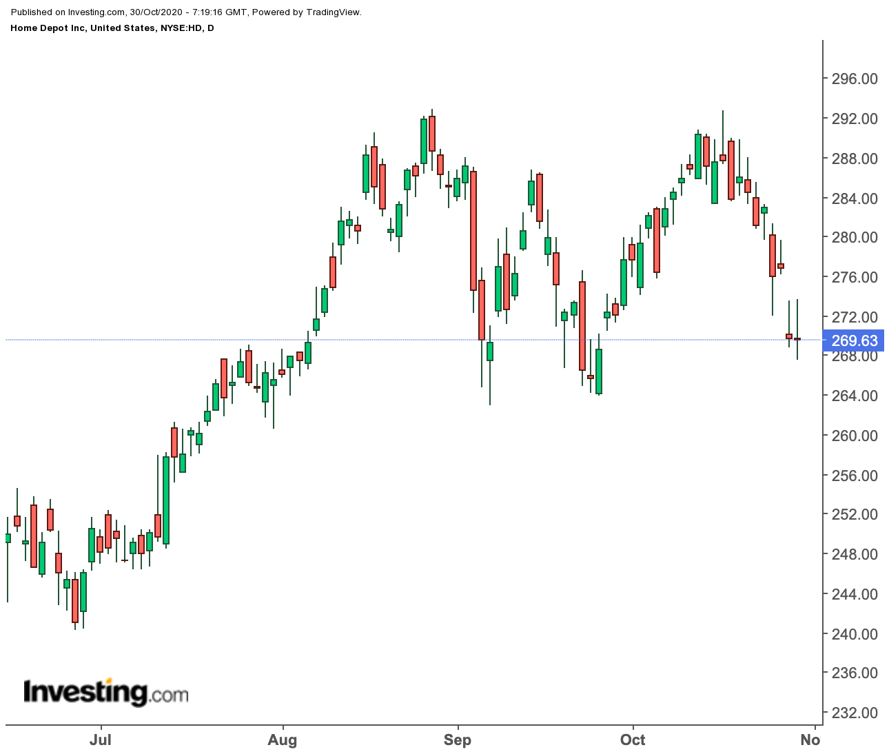 Home Depot (daily)