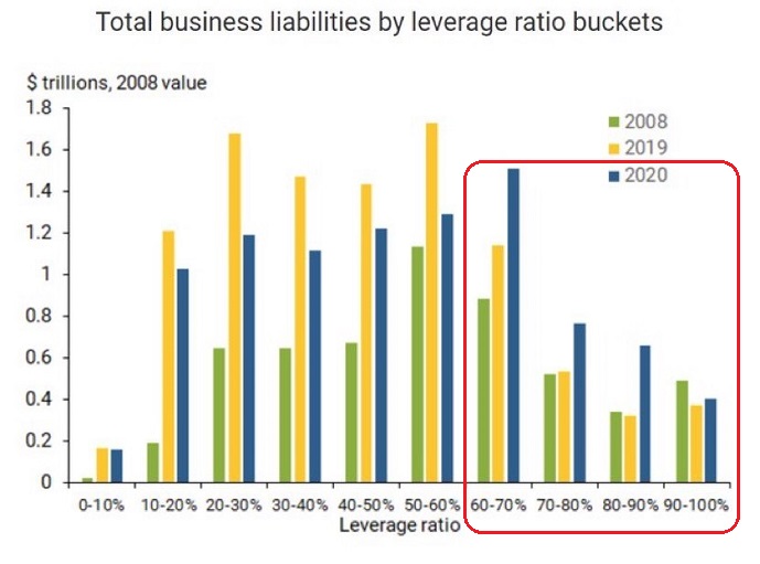 Total Business Liabilities By Leverage Ratio Buckets