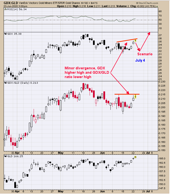 Daily GDX Vs GLD