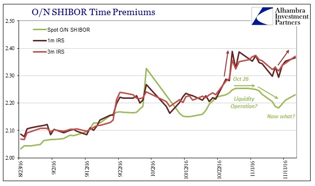 O/N SHIBOR Time Premiums