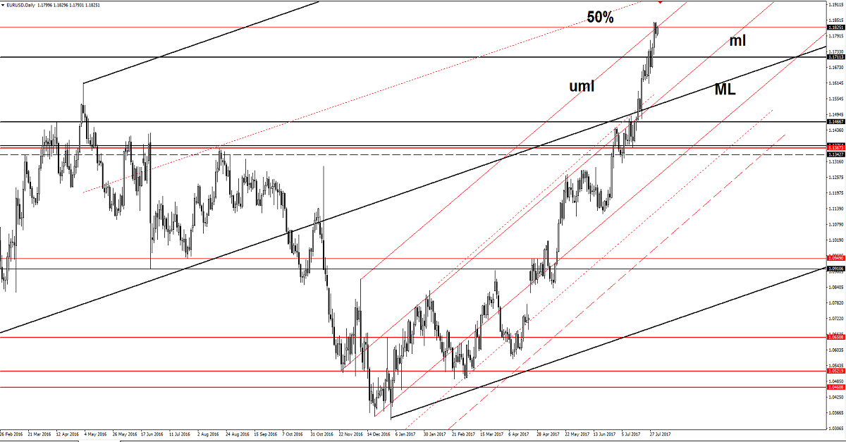 EUR/USD Daily Chart