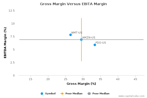 Gross Margin Versus EBITA Margin